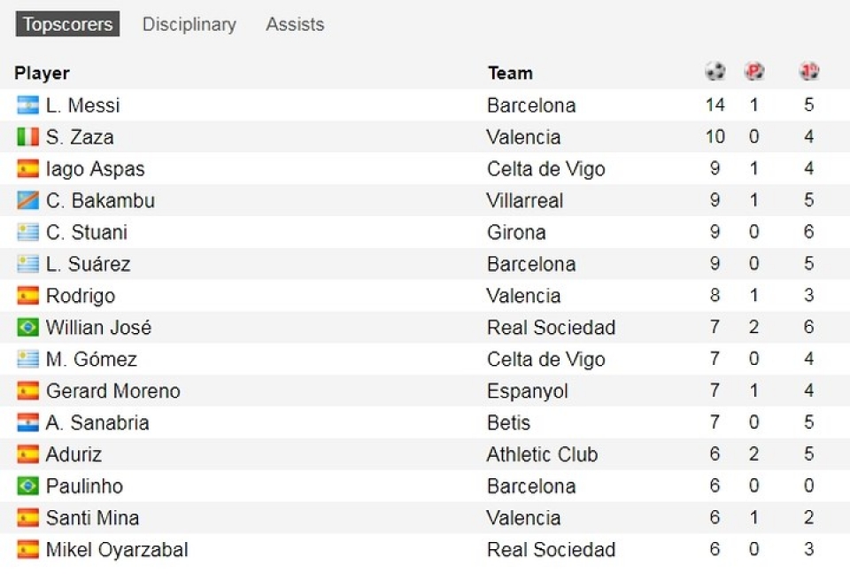 cuoc dua vua pha luoi la liga ronaldo chao thua sieu nhan messi