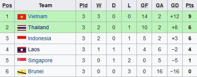 u22 viet nam toan thang va cuc dien bang b bong da nam sea games 30