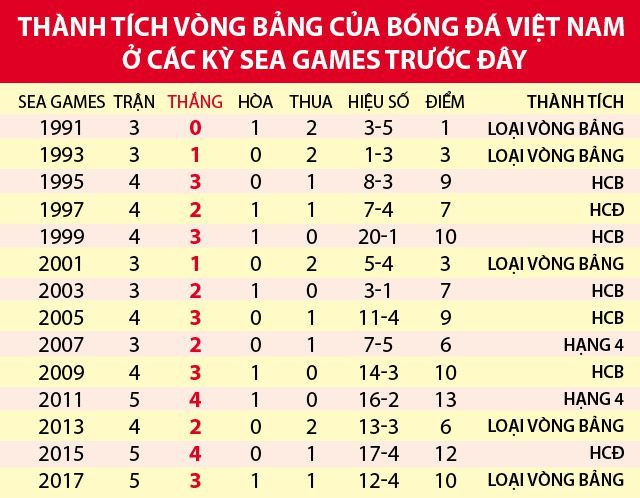 neu danh bai thai lan u22 viet nam se lap ky luc tai sea games