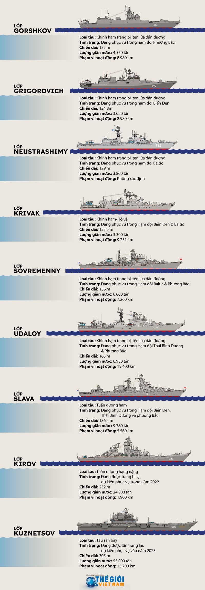 Các thế hệ tàu chiến mặt nước trong Hải quân Nga năm 2022