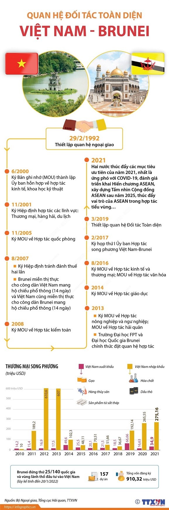 Việt Nam-Brunei: Quan hệ Đối tác toàn diện không ngừng phát triển