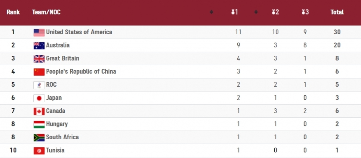 Mỹ thống trị 'đường đua xanh' ở Olympic Tokyo 2020