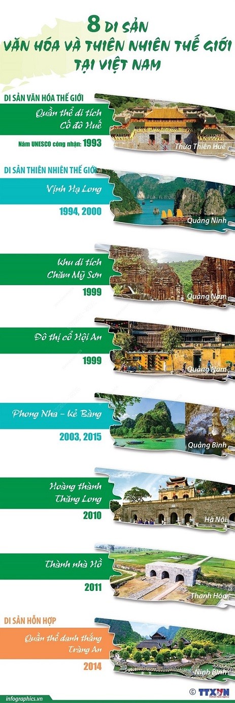 8 di sản Việt Nam được UNESCO công nhận là di sản thiên nhiên và văn hóa thế giới 8 di sản Việt Nam được UNESCO công nhận là di sản thiên nhiên và văn hóa thế giới