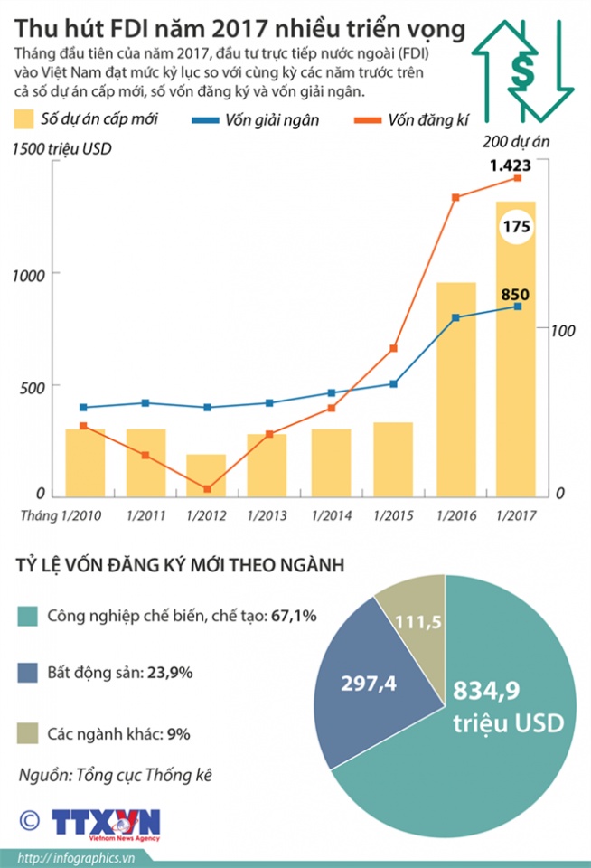 16 tỉnh "trắng" FDI trong đầu năm 2017 16 tinh trang fdi trong dau nam 2017
