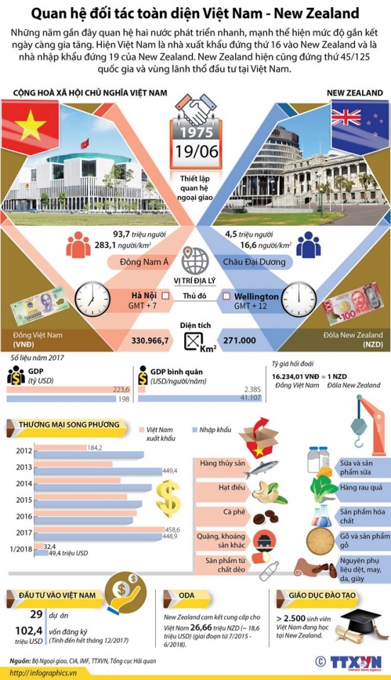 infographics quan he doi tac toan dien viet nam new zealand
