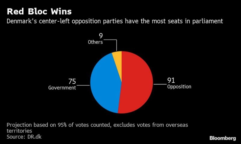 bau cu dan mach dang dan chu xa hoi len ngoi di nguoc lai voi xu the chau au