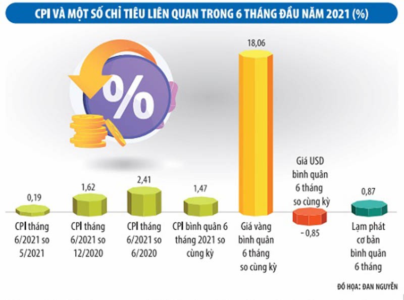 CPI trước xu hướng giá nhập khẩu tăng cao CPI trước xu hướng giá nhập khẩu tăng cao