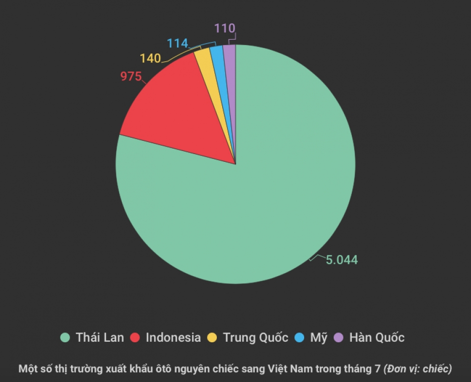 oto nguyen chiec nhap vao viet nam trong thang bay tang toi 96