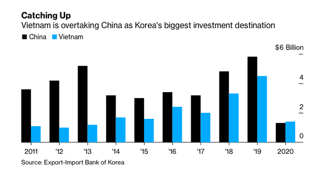 Tin tức ASEAN buổi sáng 7/10: Việt Nam vượt Trung Quốc thành điểm đầu tư ưa thích của Hàn Quốc, Covid-19 ở Malaysia diễn biến phức tạp