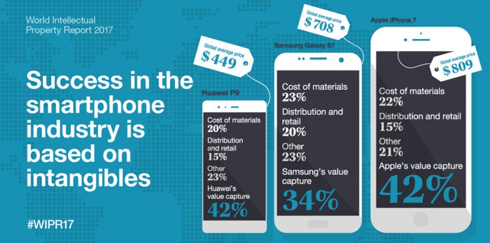 WIPO: Vốn vô hình quyết định thành công trên thị trường wipo von vo hinh quyet dinh thanh cong tren thi truong