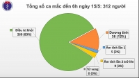 cap nhat 7h ngay 155 covid 19 khien hon 300000 nguoi thiet mang toan cau so ca benh va tu vong co chieu huong tang tro lai o italy