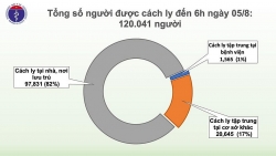Covid-19 ở Việt Nam ngày 5/8: Thêm 2 ca mắc mới ở Quảng Nam liên quan đến BV Đà Nẵng; Ổ dịch cơ bản tập trung vào khu 3 bệnh viện, đã được phong toả