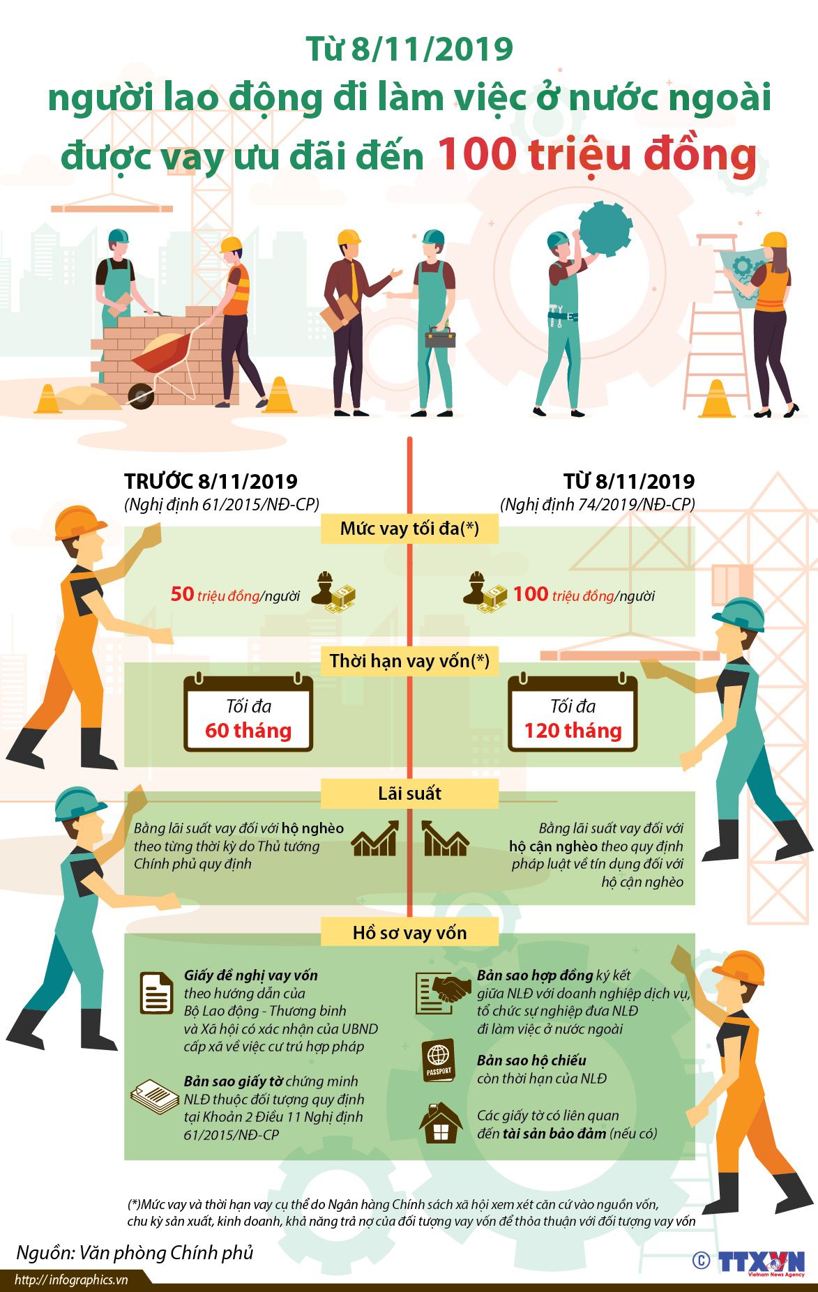 tu 811 nguoi lao dong viet nam di lam viec o nuoc ngoai duoc vay them bao nhieu tien