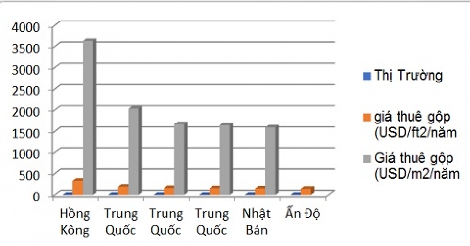 nguon cung han che day gia thue van phong khu vuc chau a tang ky luc gia thue van phong cao cap o trung tam cua hong kong hien dat hon 60 so voi trung