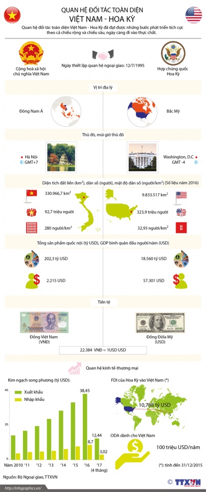 inforgraphic quan he doi tac toan dien viet nam hoa ky