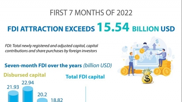 FDI attraction exceeds 15.54 billion USD in first 7 months