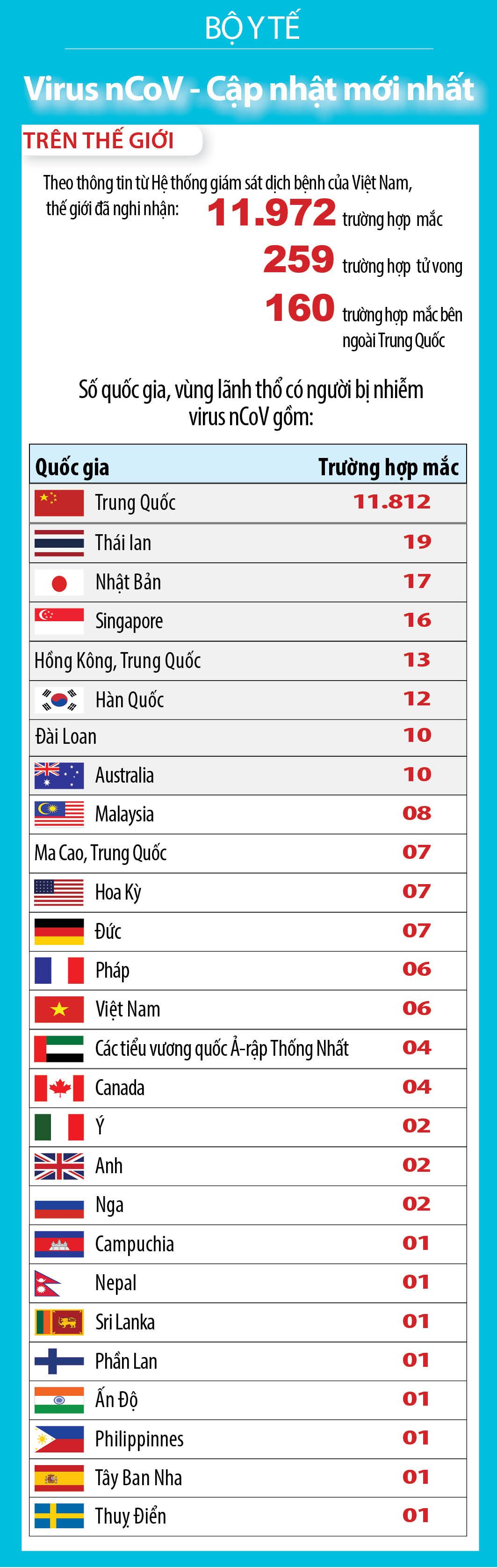 cap nhat den 14h ngay 12 26 quoc gia vung lanh tho ghi nhan truong hop nhiem virus corona viet nam xac nhan benh nhan thu 6