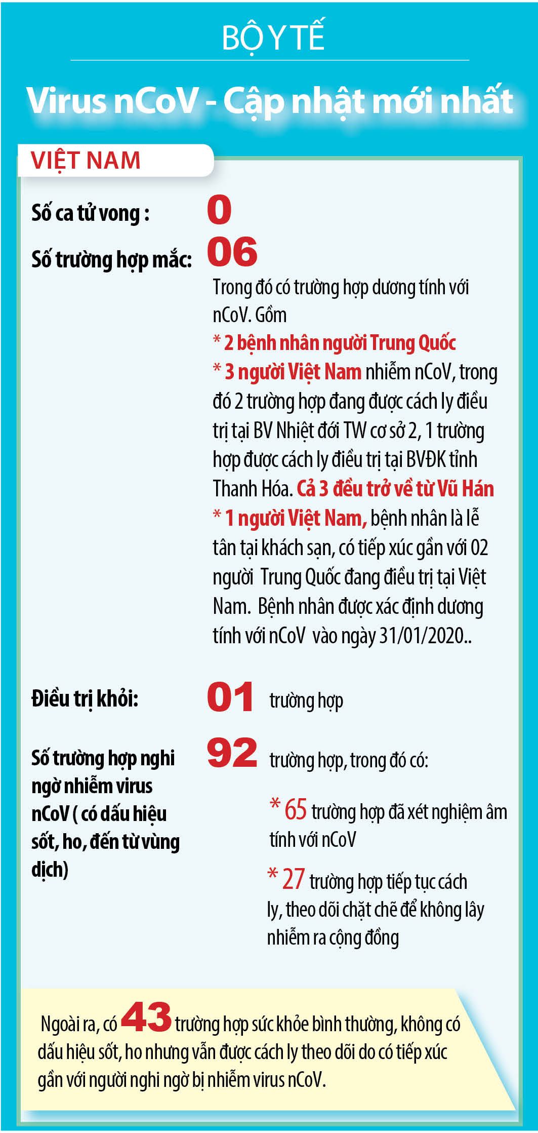 cap nhat den 14h ngay 12 26 quoc gia vung lanh tho ghi nhan truong hop nhiem virus corona viet nam xac nhan benh nhan thu 6