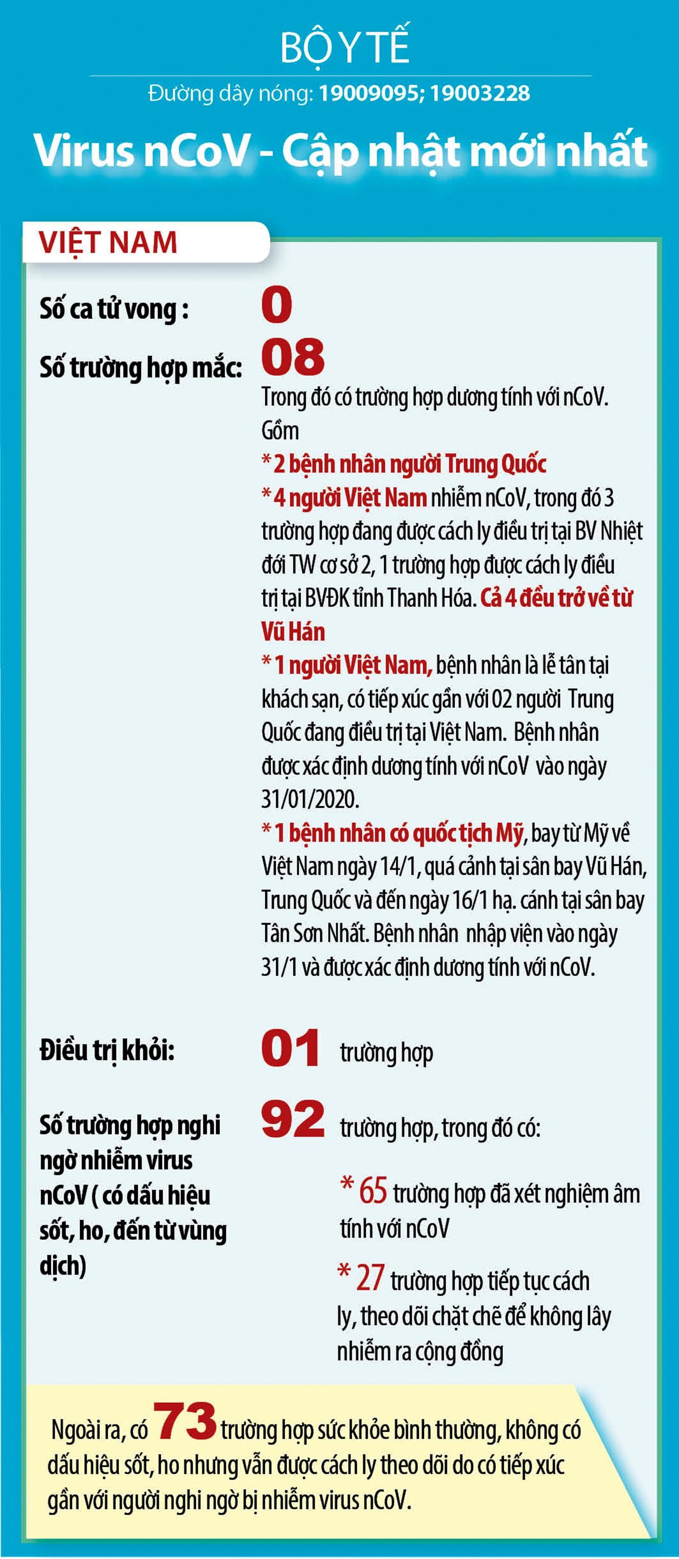 phat hien them mot ca duong tinh voi virus corona ghi nhan truong hop mac benh thu 8 o viet nam