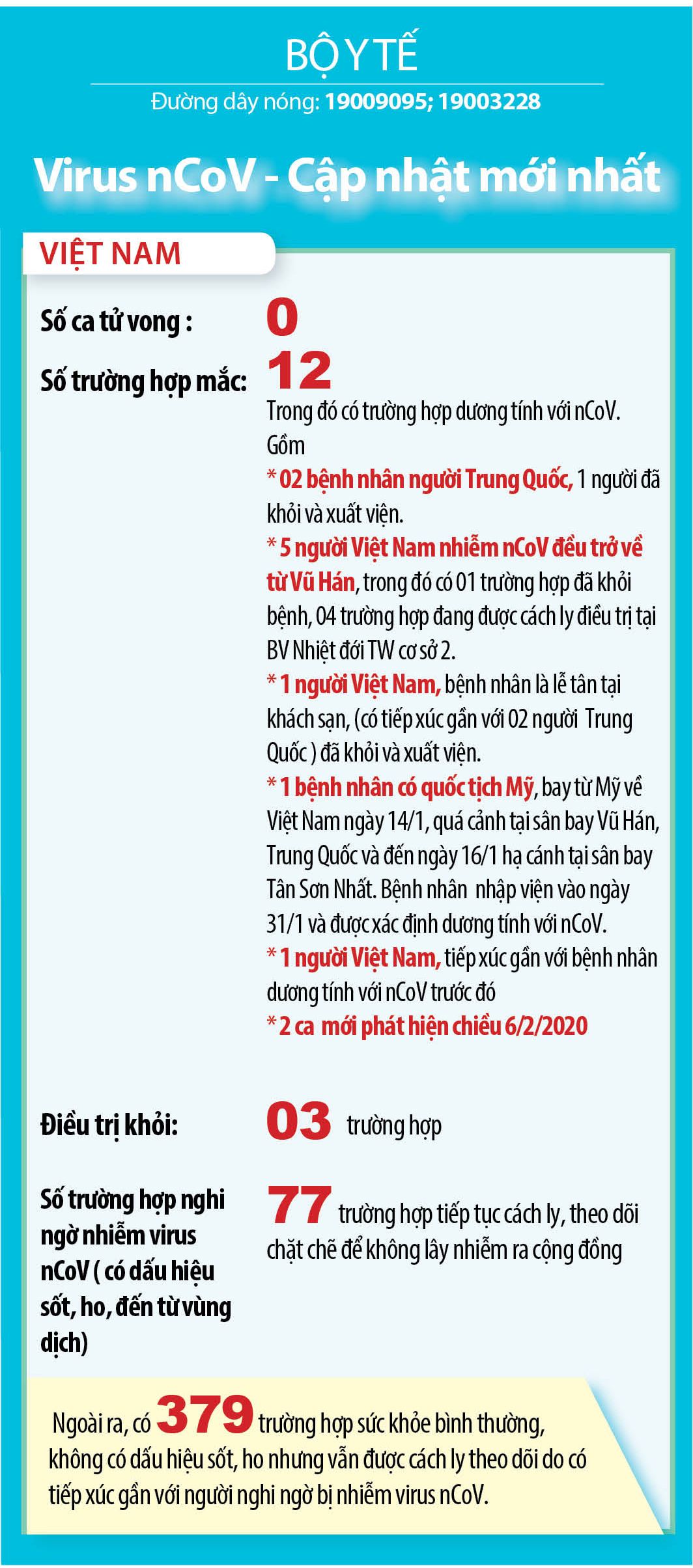 cap nhat 19h00 toi 62 viet nam phat hien them 2 ca duong tinh voi virus corona benh nhan nhiem ncov duoc dieu tri mien phi