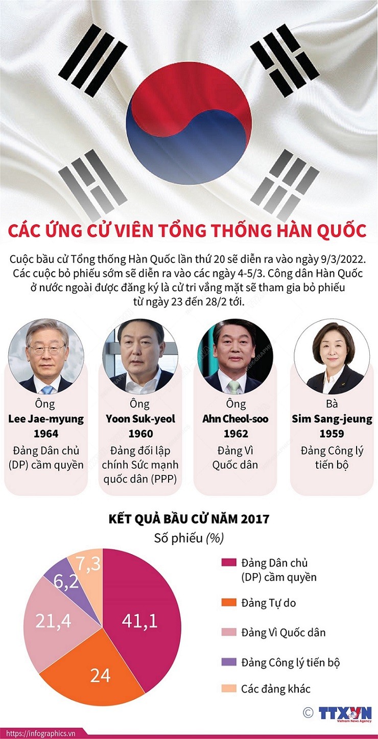 Cuộc đua vào Nhà Xanh: Bầu cử Tổng thống Hàn Quốc: Lộ diện các ứng cử viên 'nặng ký'
