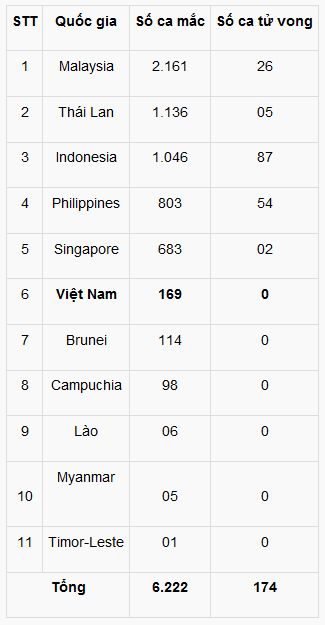 dich covid 19 o dong nam a thai lan them 109 ca nhiem benh lay lan toi cap f5 o malaysia brunei co truong hop tu vong dau tien