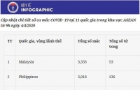 Dịch Covid-19 ở Đông Nam Á: Thái Lan cấm tất cả các chuyến bay chở khách hạ cánh, Indonesia ra sắc lệnh tôn giáo