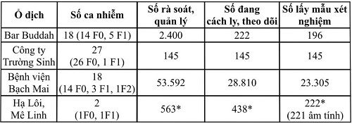 Bộ Y tế công bố thêm 2 bệnh nhân mắc Covid-19 khỏi bệnh, cập nhật thông tin về các ổ dịch bo y te cong bo them 2 benh nhan mac covid 19 khoi benh cap nhat thong tin ve cac o dich