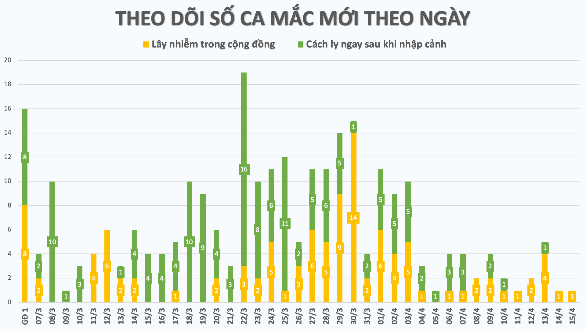 cap nhat covid 19 o viet nam ngay 154 khong ghi nhan ca mac moi ty le khoi benh la 64