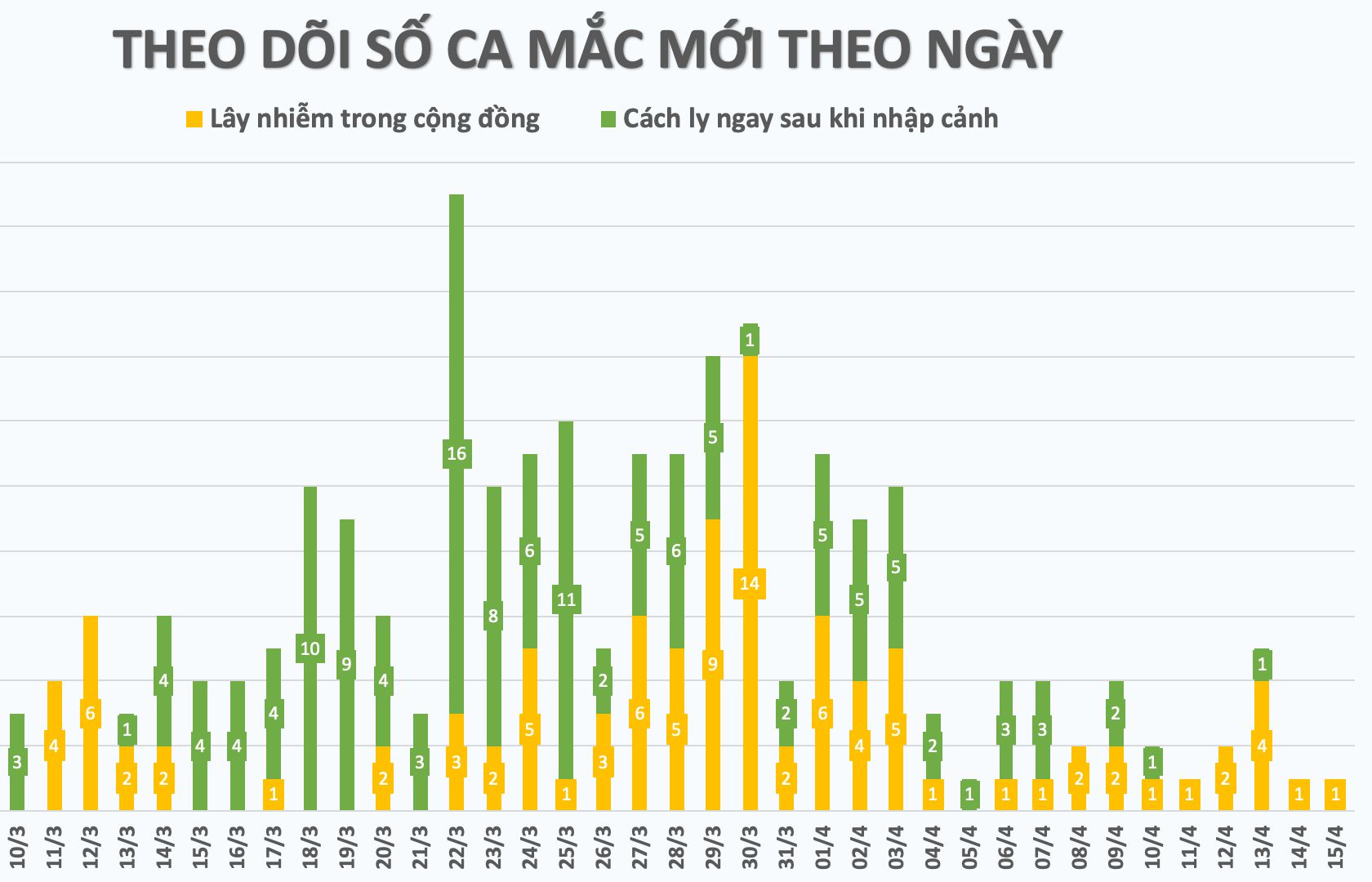 Cập nhật Covid-19 ở Việt Nam ngày 15/4: Không ghi nhận ca mắc mới, tỷ lệ khỏi bệnh là 64%