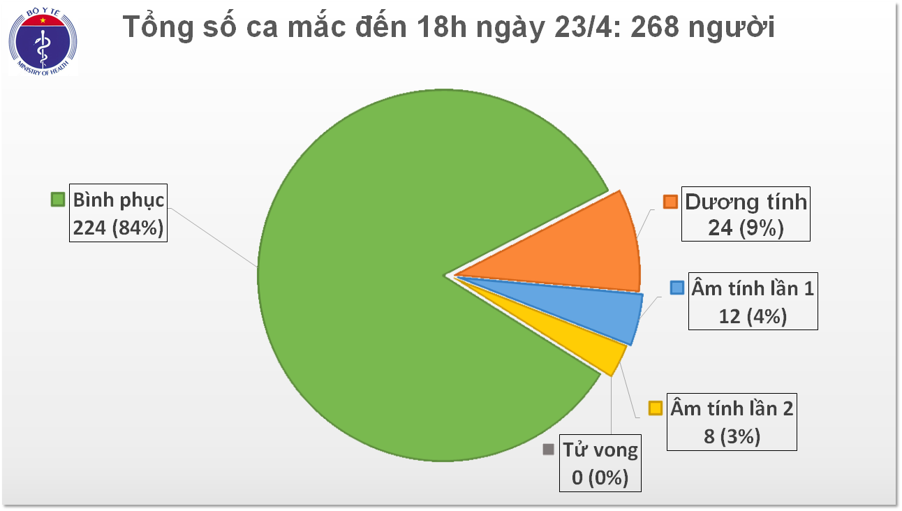 dich covid 19 o viet nam chieu 234 them 1 ngay khong co ca mac moi 1 benh nhan khoi benh do bo phong toa thi tran dong van va thon ta kha