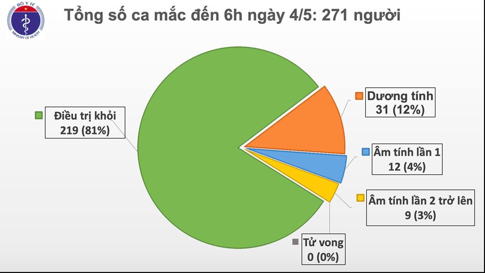 covid 19 tai viet nam sang 45 ngay 18 khong co ca mac moi trong cong dong thanh cong buoc dau trong nghien cuu du tuyen vaccine