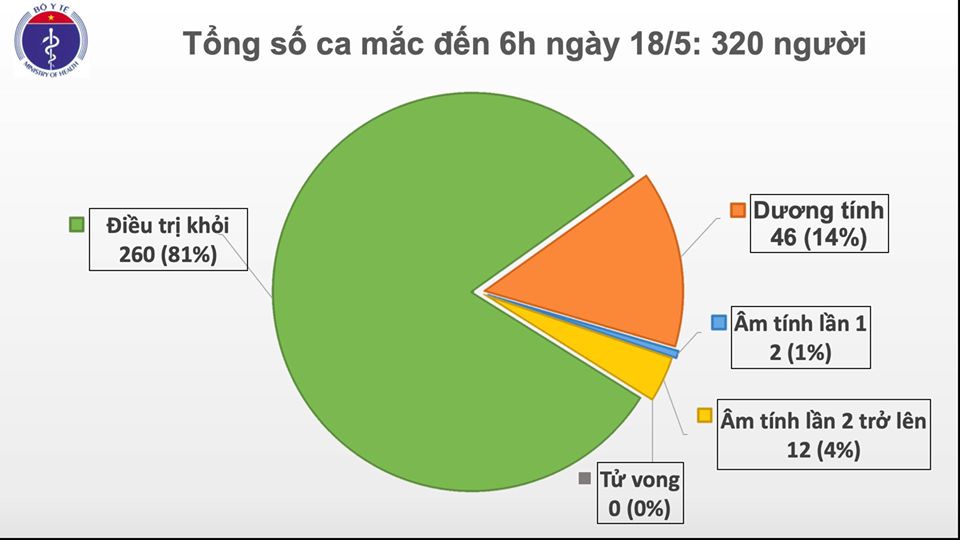 sang 185 32 ngay viet nam khong co ca mac covid 19 o cong dong cach ly 10962 nguoi