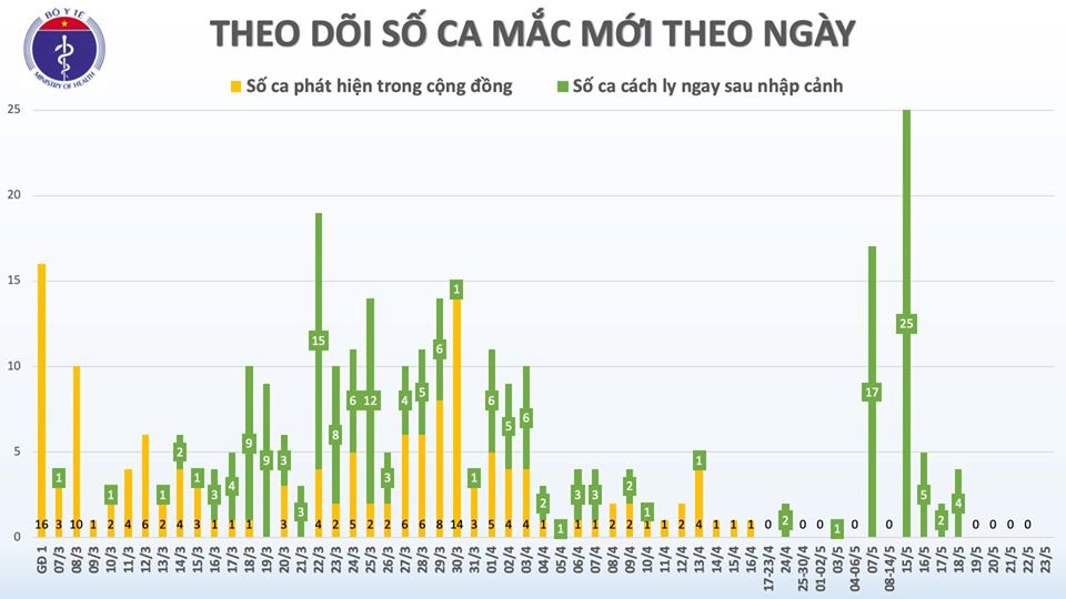 Dịch Covid-19 tại Việt Nam sáng 23/5: 37 ngày không có ca mắc ở cộng đồng, 14.744 người từ vùng dịch đang được theo dõi sức khỏe dich covid 19 tai viet nam sang 235 37 ngay khong co ca mac o cong dong 184 ca nhiem nhap canh duoc cach ly ngay