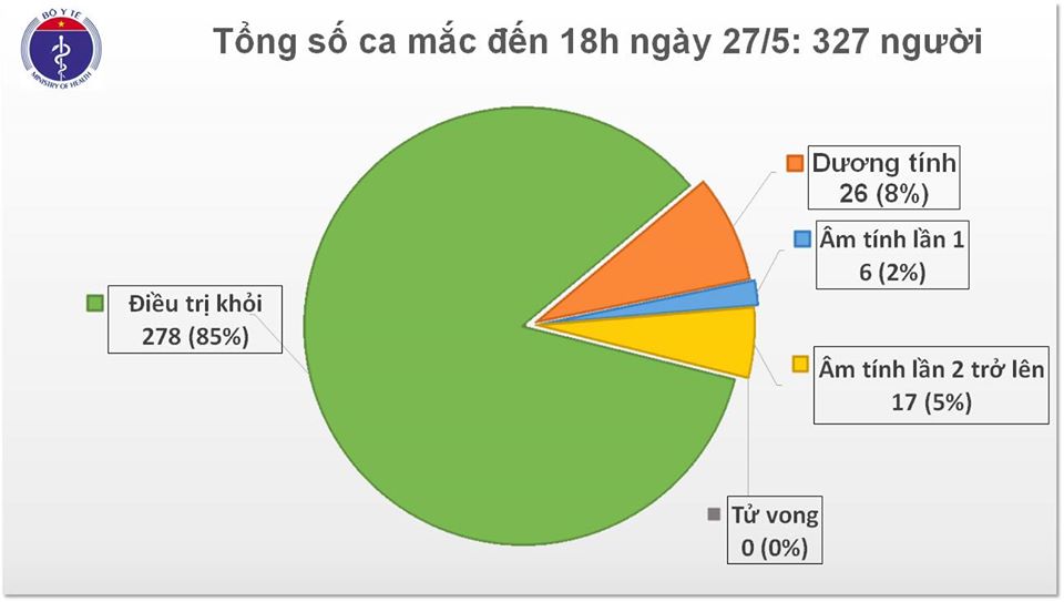 covid 19 tai viet nam chieu 275 them 6 benh nhan duoc chua khoi 41 ngay khong co ca mac moi o cong dong