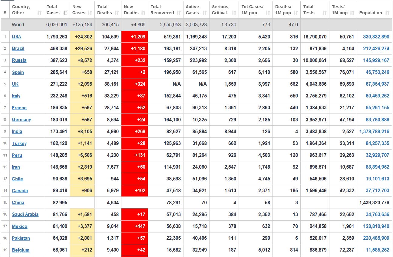 cap nhat 7h ngay 305 my tuyen bo cham dut quan he voi who tai tro cho noi xung dang hon vien canh toi te hon tu dinh dich covid 19 thu hai