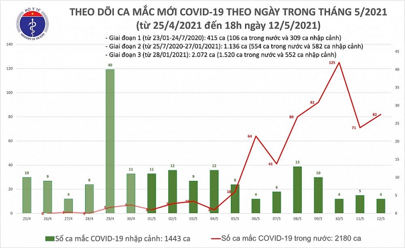 Covid-19 ở Việt Nam chiều 12/5: Thêm 30 ca mắc mới trong nước, riêng Đà Nẵng 20 ca; Chuyên gia nói về sốc phản vệ Covid-19 ở Việt Nam chiều 12/5: Thêm 30 ca mắc mới trong nước, riêng Đà Nẵng 20 ca; Chuyên gia nói về sốc phản vệ