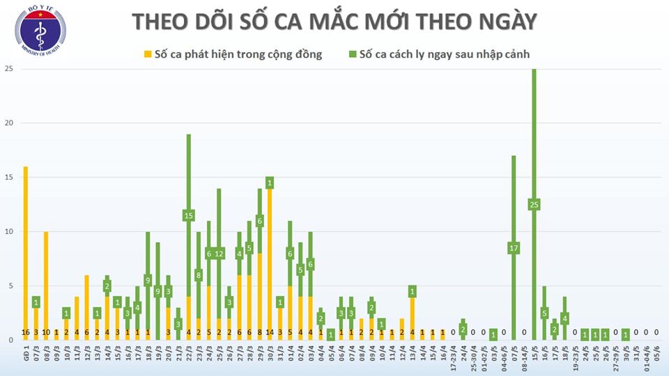 covid 19 o viet nam chieu 56 con 21 ca dang dieu tri cach ly hon 8000 nguoi benh nhan phi cong ngung ecmo duoc 2 ngay