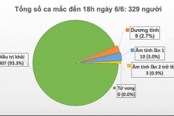 cap nhat 19h ngay 66 so nguoi mac covid 19 toan cau tang nhanh chua tung co brazil moi phut chet mot nguoi