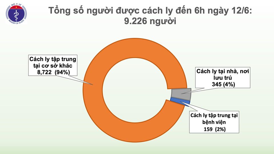 Covid-19 ở Việt Nam sáng 12/6: 57 ngày không có ca mắc ở cộng đồng, bệnh nhân phi công có thể bỏ máy thở sớm hơn tiên lượng covid 19 o viet nam sang 126 57 ngay khong co ca mac o cong dong benh nhan phi cong co the bo may tho som hon tien luong