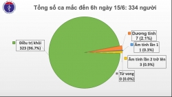 Covid-19 ở Việt Nam sáng 15/6: Tròn 2 tháng không có ca mắc ở cộng đồng, còn 7 bệnh nhân dương tính với SARS-CoV-2