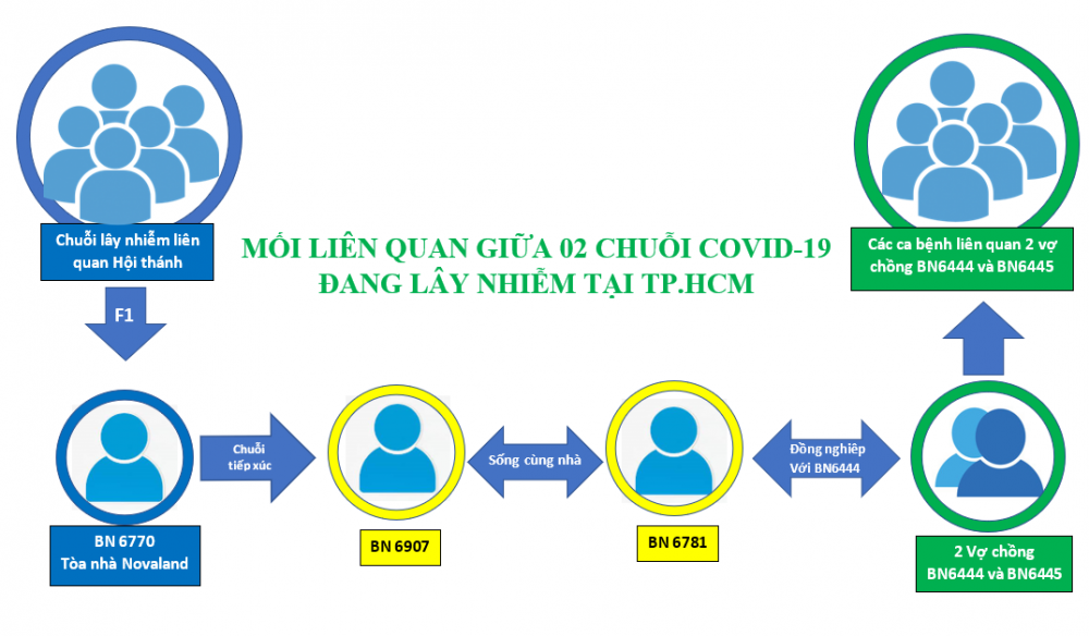 Covid-19 ở Việt Nam trưa 1/6: Phát hiện mối liên hệ. (Nguồn: SK&ĐS)