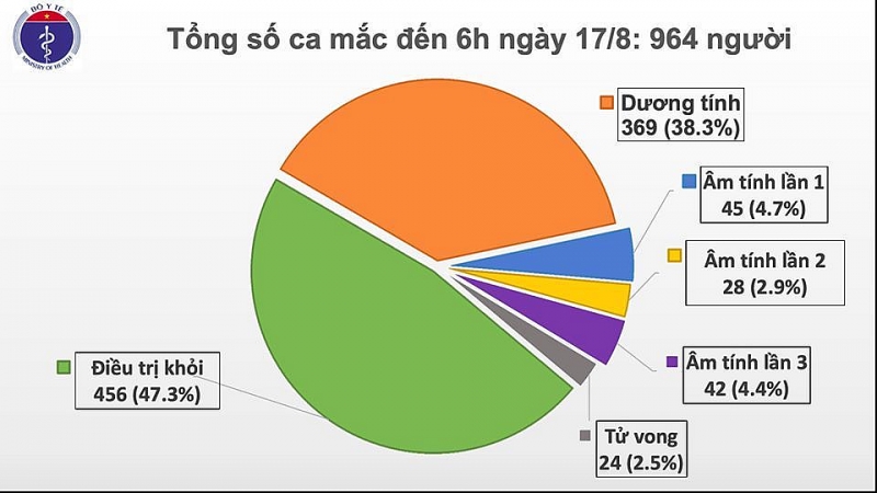 Covid-19 ở Việt Nam sáng 17/8: Hải Dương, Quảng Nam có 2 ca mắc mới, thiết lập vùng cách ly 28 ngày tại một số địa phương covid-19-o-viet-nam-sang-178-hai-duong-quang-nam-co-2-ca-mac-moi-thiet-lap-vung-cach-ly-28-ngay-tai-mot-so-dia-phuong