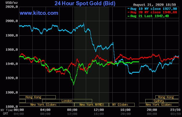 Giá vàng hôm nay 22/8:  Thị trường bất ngờ ‘lặng gió’, đánh giá lại các mức hỗ trợ quan trọng