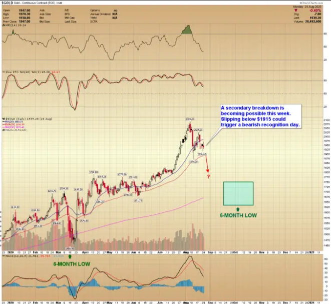 Giá vàng hôm nay 26 8 Còn tiếp tục giảm nữa không Chuyên gia cảnh báo về đợt giảm giá thứ 2 xảy ra trong tuần này gia vang hom nay 268 con tiep tuc giam nua khong chuyen gia canh bao ve dot giam gia thu 2 xay ra trong tuan nay