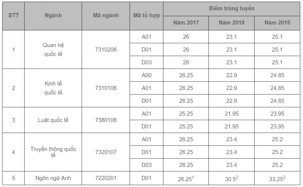 Học viện Ngoại giao chính thức công bố điểm đảm bảo chất lượng đầu vào