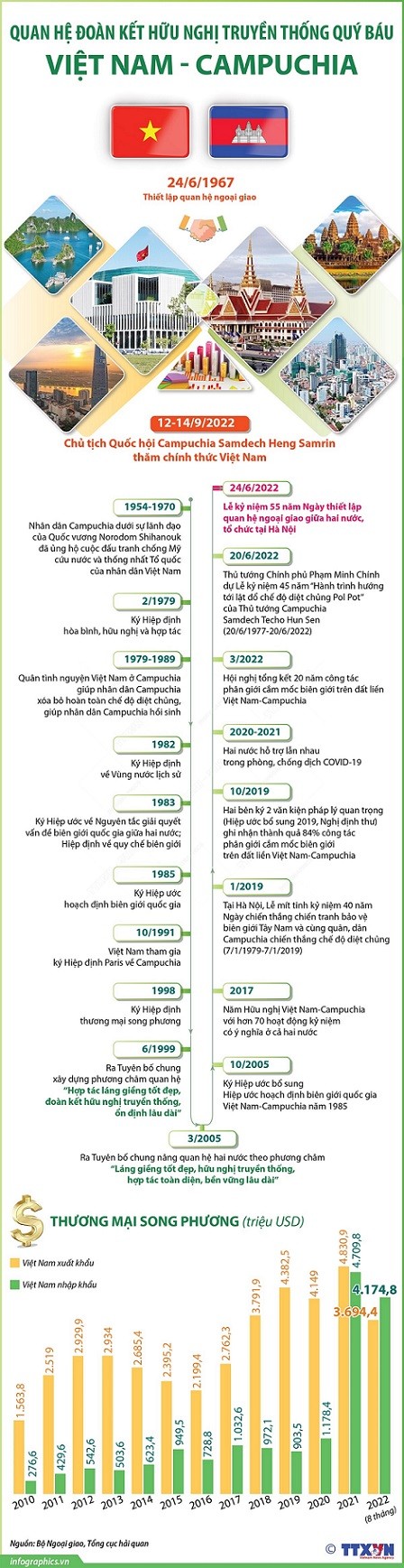 Quan hệ đoàn kết hữu nghị truyền thống quý báu Việt Nam-Campuchia