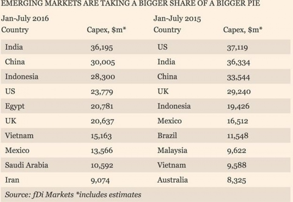 dieu gi giup ai cap nhay 10 bac thu hut fdi toan cau