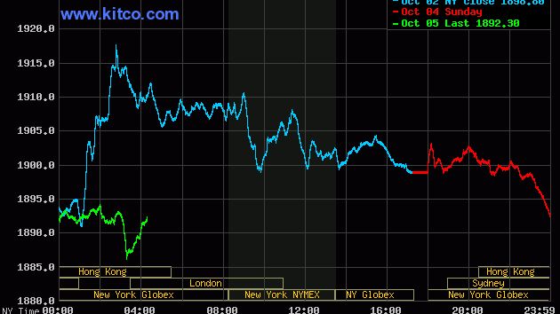 Giá vàng chiều nay 5/10: Bất ngờ đổi chiều, có lý do để tin vàng tăng giá trong tuần này?