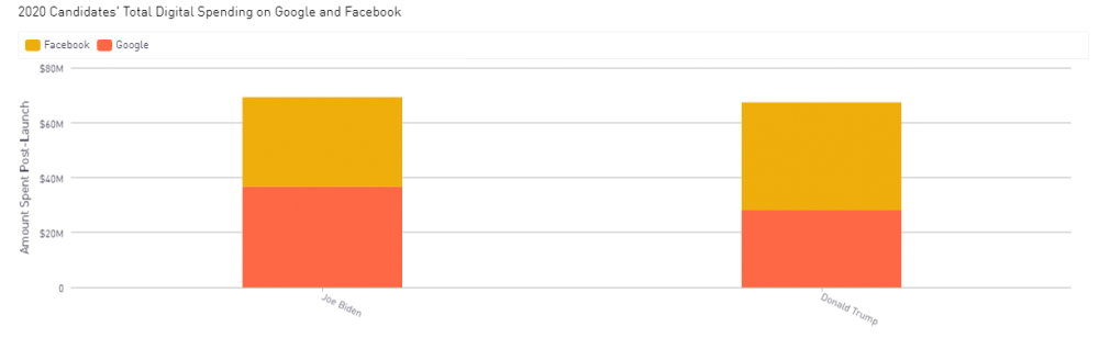 Bầu cử Mỹ 2020: Chuyên gia IT tiết lộ ông Trump hay Biden, ai đang thật sự chiếm lợi thế trên Facebook và Google?
